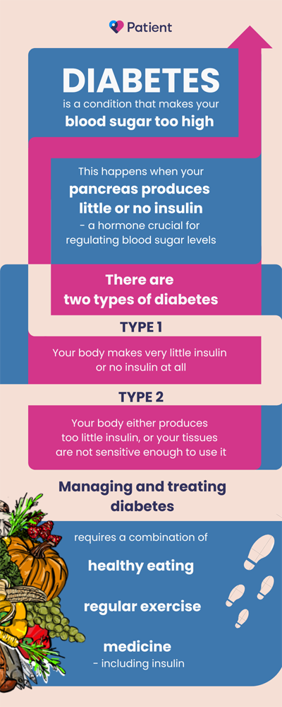 Infographic explaining diabetes types, causes and management through diet, exercise and medication, with Patient branding.