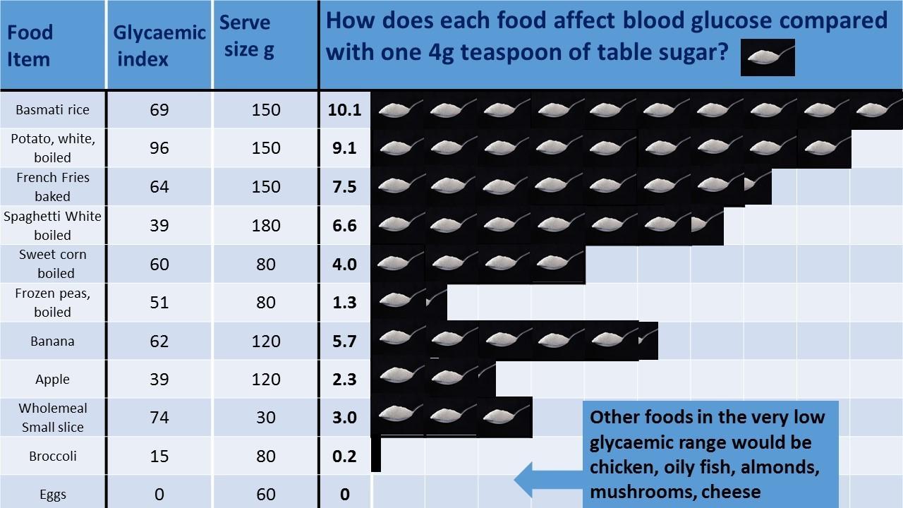 Chart comparing food equivalence in teaspoons of table sugar - various starchy foods
