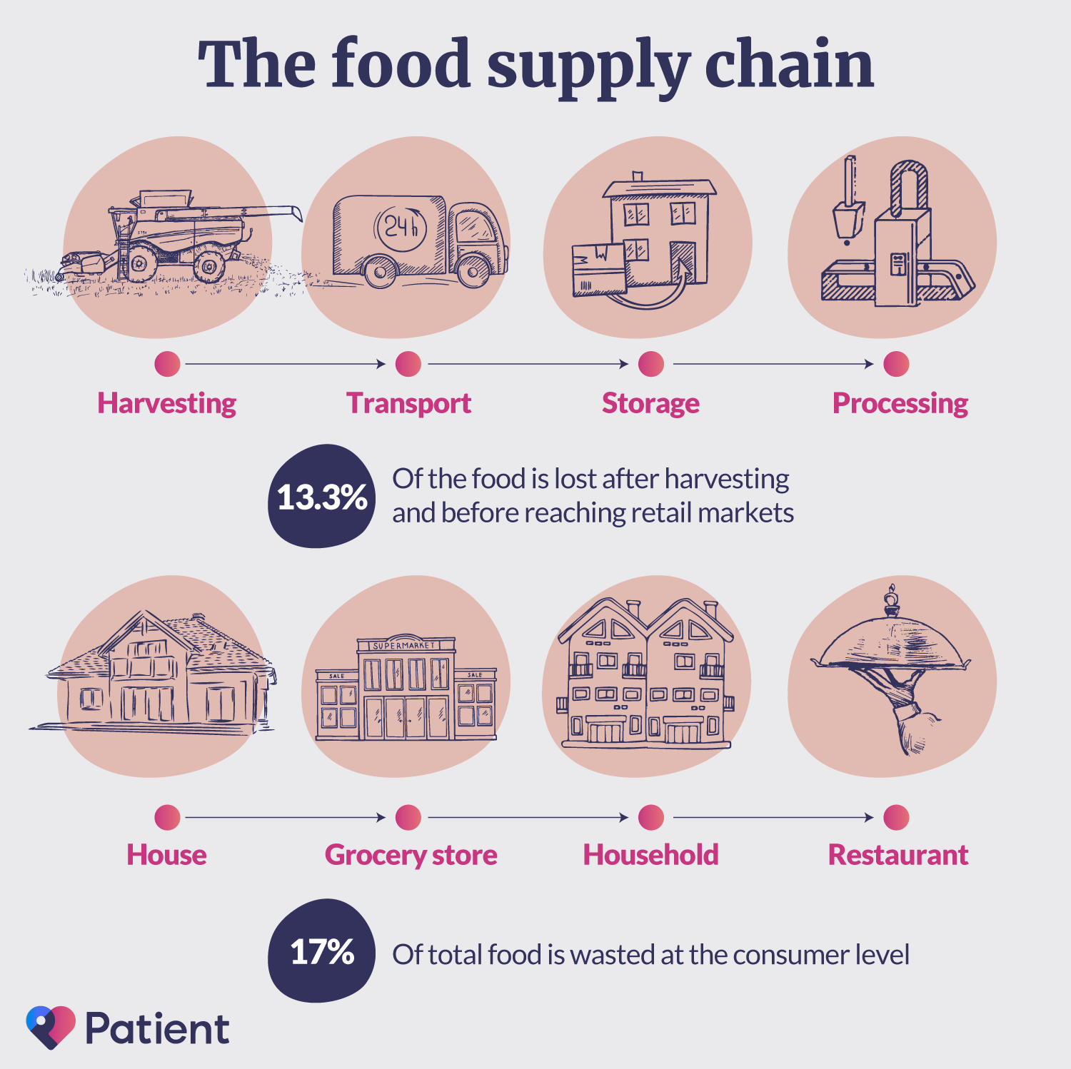 How much food is wasted or lost?